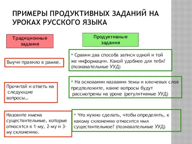 ПРИМЕРЫ ПРОДУКТИВНЫХ ЗАДАНИЙ НА УРОКАХ РУССКОГО ЯЗЫКА Традиционные задания Продуктивные