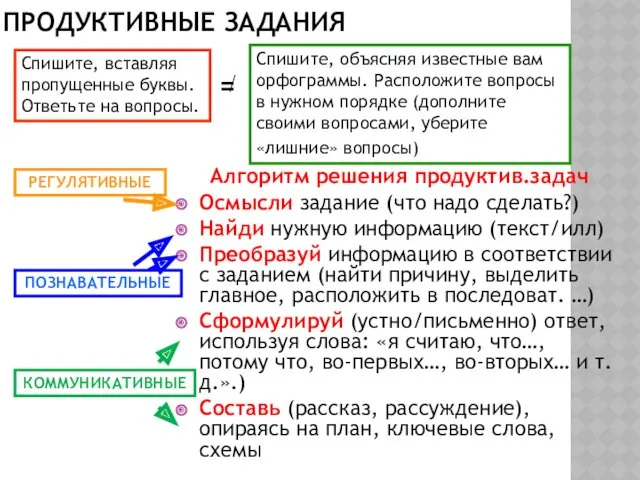 ПРОДУКТИВНЫЕ ЗАДАНИЯ Алгоритм решения продуктив.задач Осмысли задание (что надо сделать?)