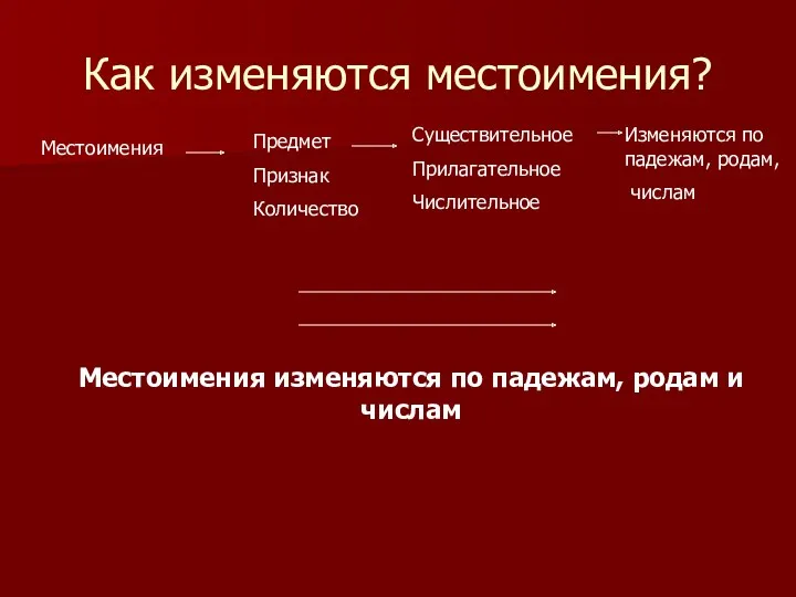 Как изменяются местоимения? Местоимения Предмет Признак Количество Существительное Прилагательное Числительное