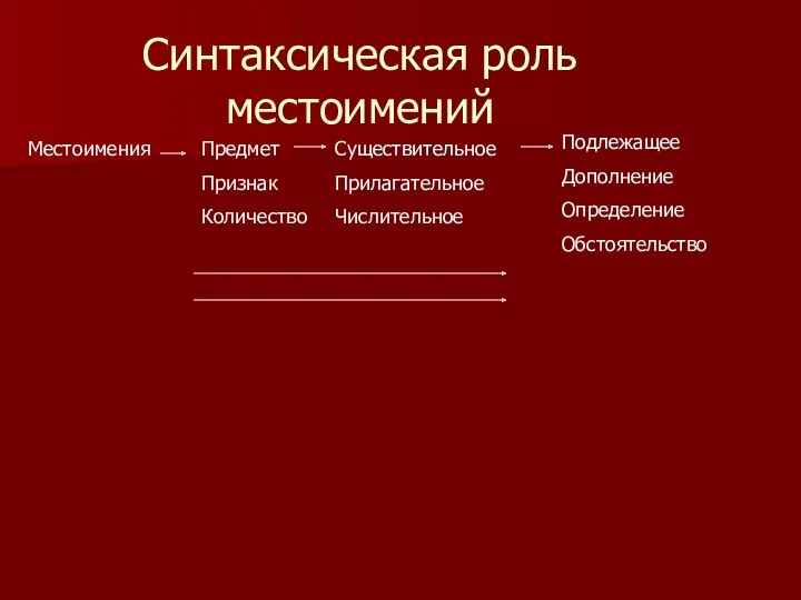 Синтаксическая роль местоимений Местоимения Предмет Признак Количество Существительное Прилагательное Числительное Подлежащее Дополнение Определение Обстоятельство