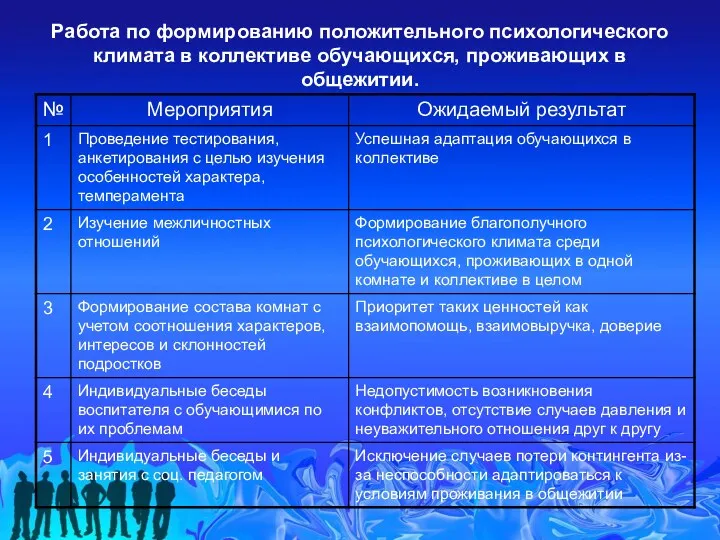 Работа по формированию положительного психологического климата в коллективе обучающихся, проживающих в общежитии.