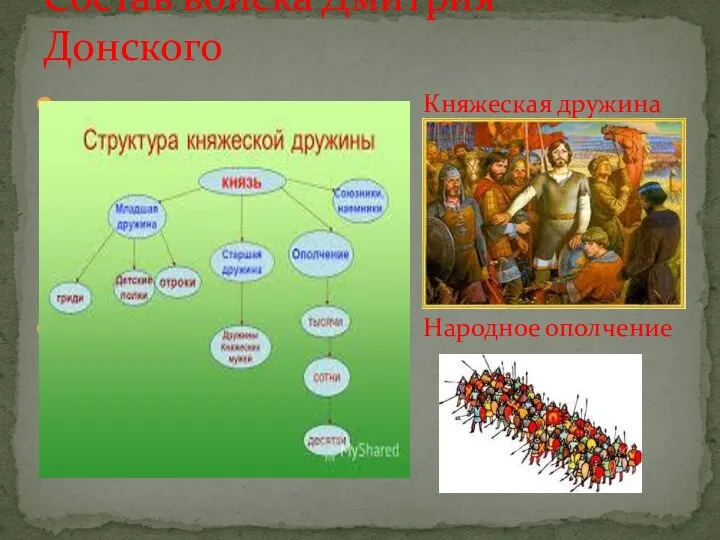 Княжеская дружина Народное ополчение Состав войска Дмитрия Донского