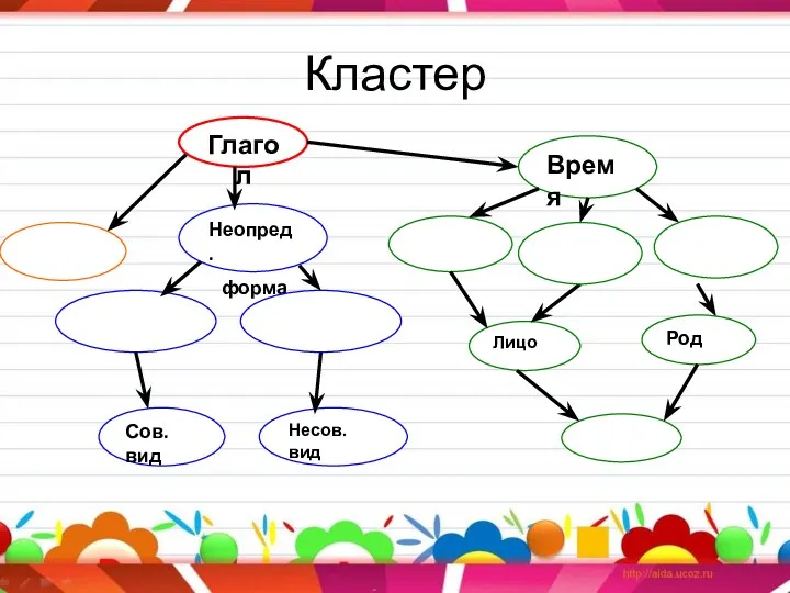 Кластер Глагол Неопред. форма Сов. вид Время Лицо Род Несов. вид