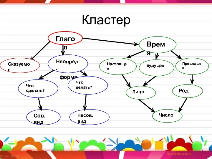 Кластер Глагол Неопред. форма Сов. вид Время Лицо Род Несов.