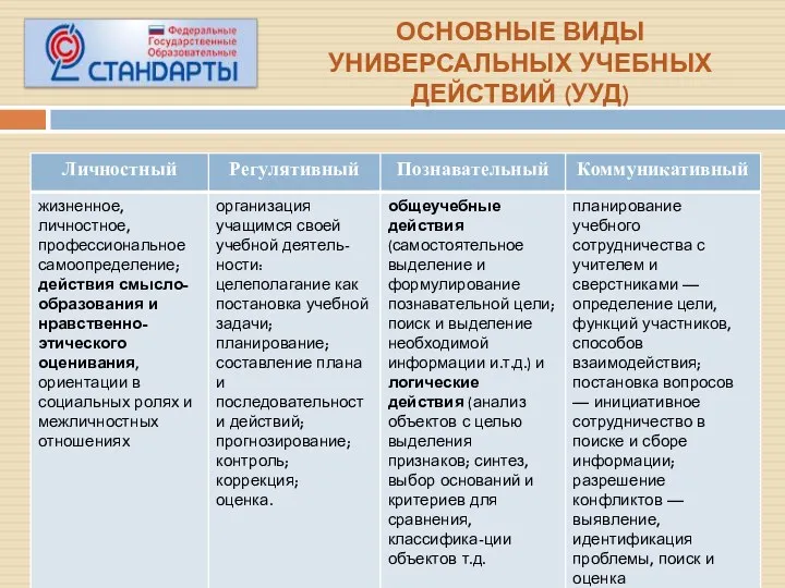 ОСНОВНЫЕ ВИДЫ УНИВЕРСАЛЬНЫХ УЧЕБНЫХ ДЕЙСТВИЙ (УУД)