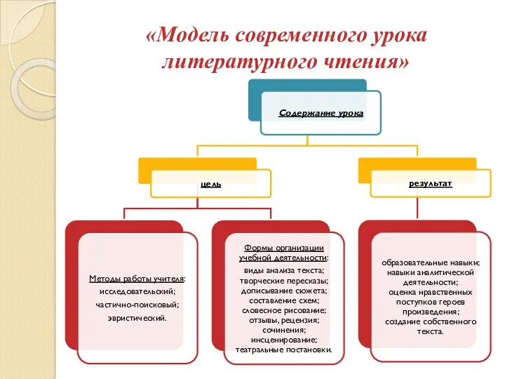 «Модель современного урока литературного чтения»