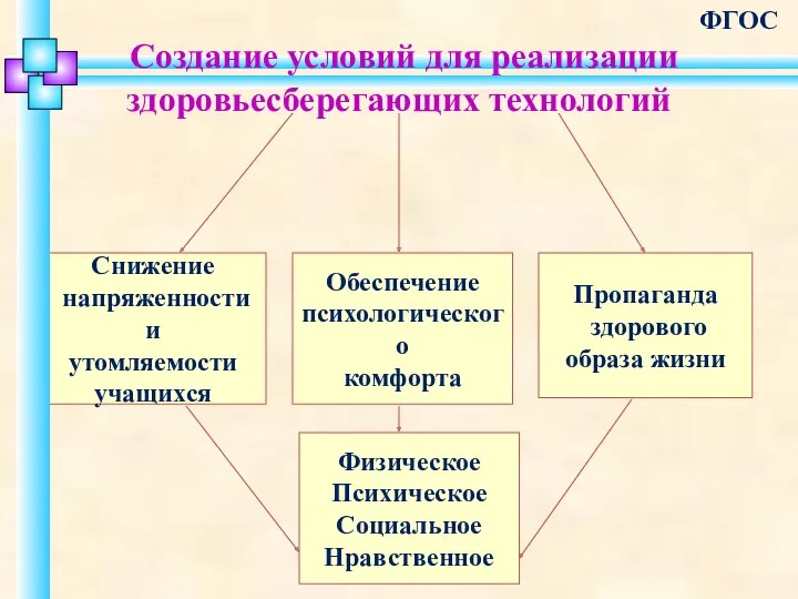 ФГОС Снижение напряженности и утомляемости учащихся Обеспечение психологического комфорта Пропаганда