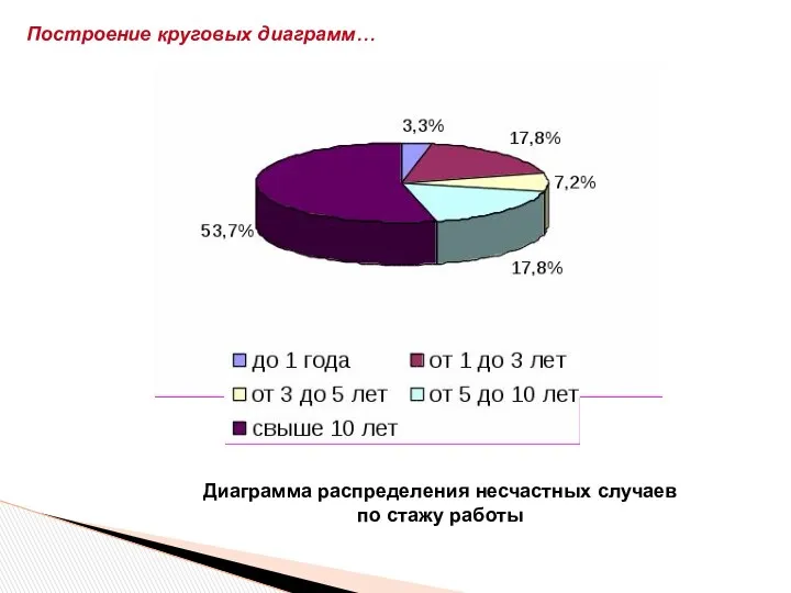 Диаграмма распределения несчастных случаев по стажу работы Построение круговых диаграмм…