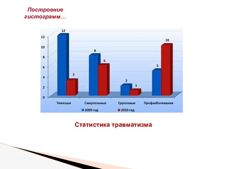 Построение гистограмм… Статистика травматизма