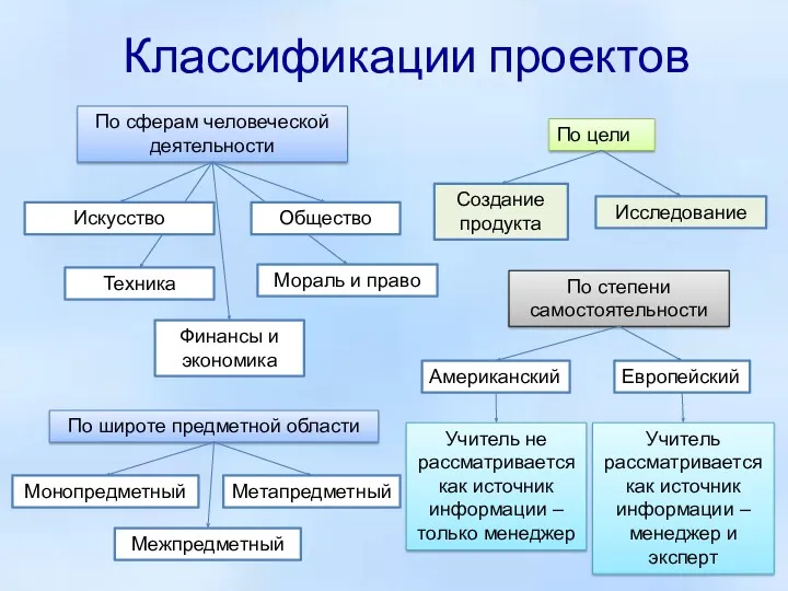 Классификации проектов По степени самостоятельности По сферам человеческой деятельности По