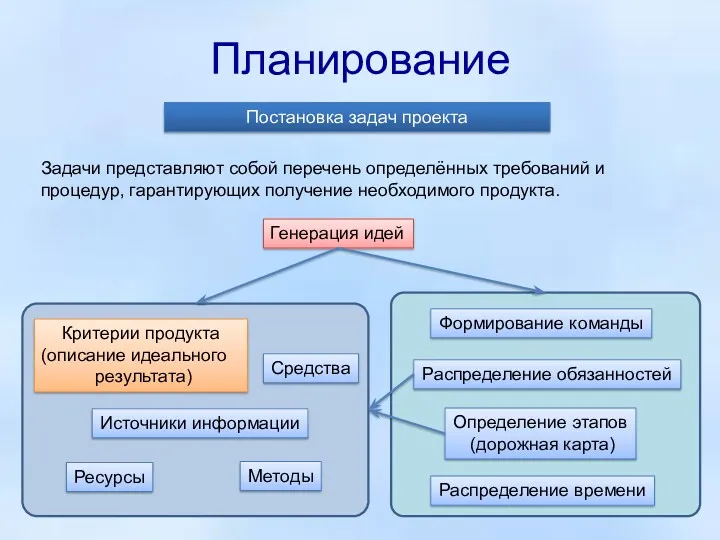 Планирование Задачи представляют собой перечень определённых требований и процедур, гарантирующих