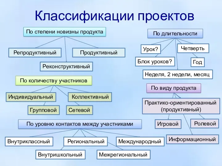 Классификации проектов По длительности По количеству участников По уровню контактов