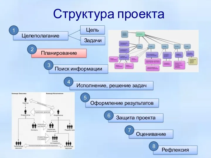 Структура проекта Целеполагание Планирование Поиск информации Исполнение, решение задач Оформление