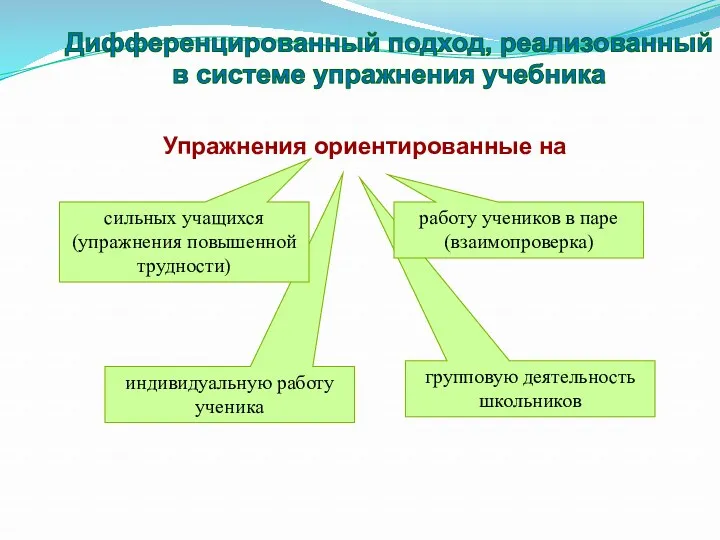 групповую деятельность школьников индивидуальную работу ученика Упражнения ориентированные на сильных