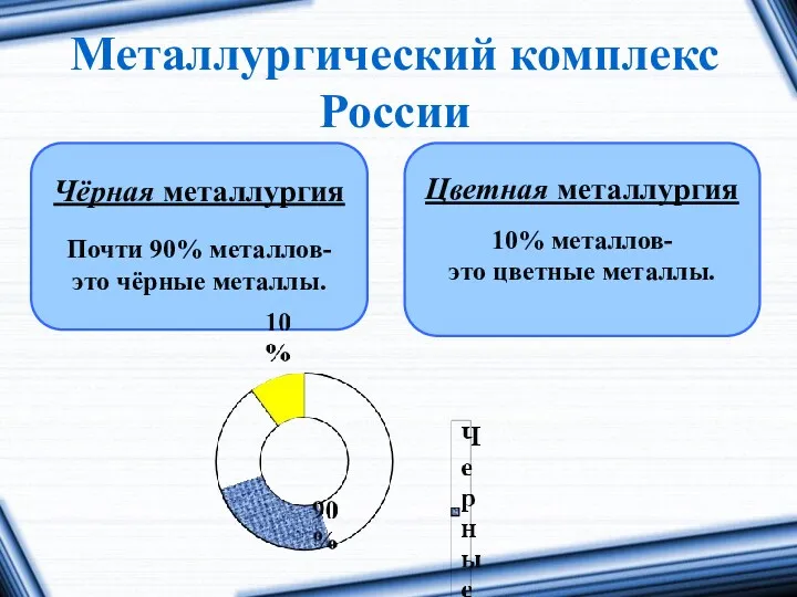 Металлургический комплекс России Чёрная металлургия Почти 90% металлов- это чёрные металлы. Цветная металлургия