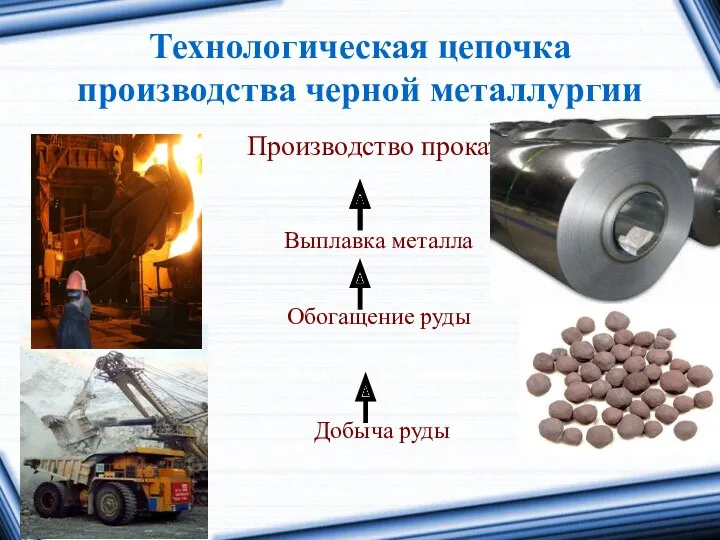 Технологическая цепочка производства черной металлургии Производство проката Выплавка металла Обогащение руды Добыча руды