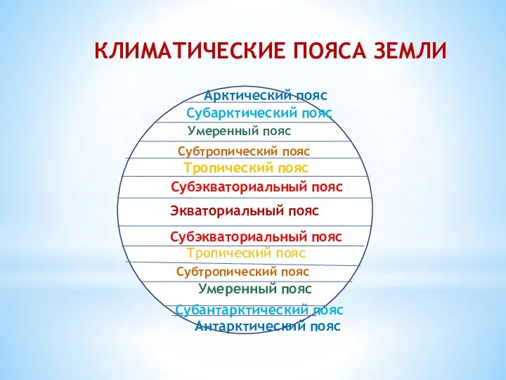 КЛИМАТИЧЕСКИЕ ПОЯСА ЗЕМЛИ Экваториальный пояс Субэкваториальный пояс Тропический пояс Субтропический пояс Умеренный пояс