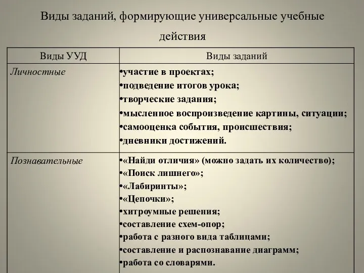 Виды заданий, формирующие универсальные учебные действия