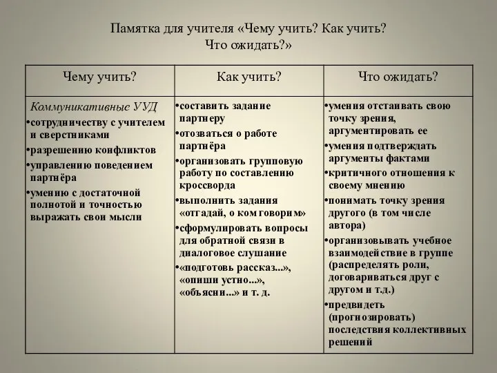 Памятка для учителя «Чему учить? Как учить? Что ожидать?»