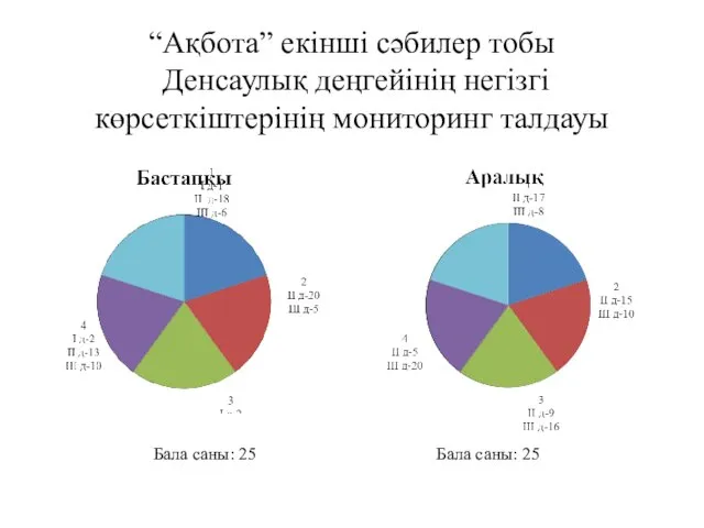 “Ақбота” екінші сәбилер тобы Денсаулық деңгейінің негізгі көрсеткіштерінің мониторинг талдауы Бала саны: 25 Бала саны: 25