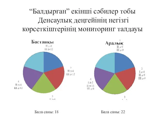 “Балдырған” екінші сәбилер тобы Денсаулық деңгейінің негізгі көрсеткіштерінің мониторинг талдауы Бала саны: 18 Бала саны: 22