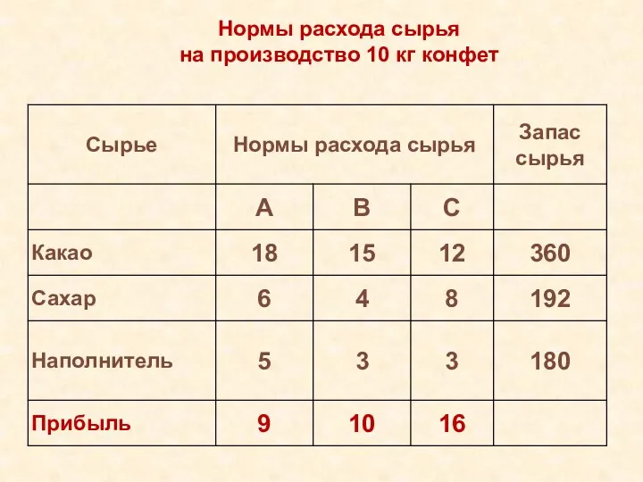 Нормы расхода сырья на производство 10 кг конфет