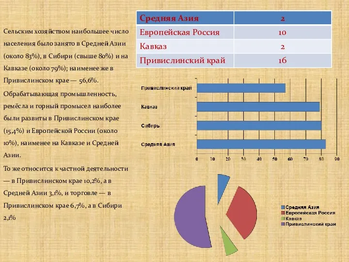 Сельским хозяйством наибольшее число населения было занято в Средней Азии
