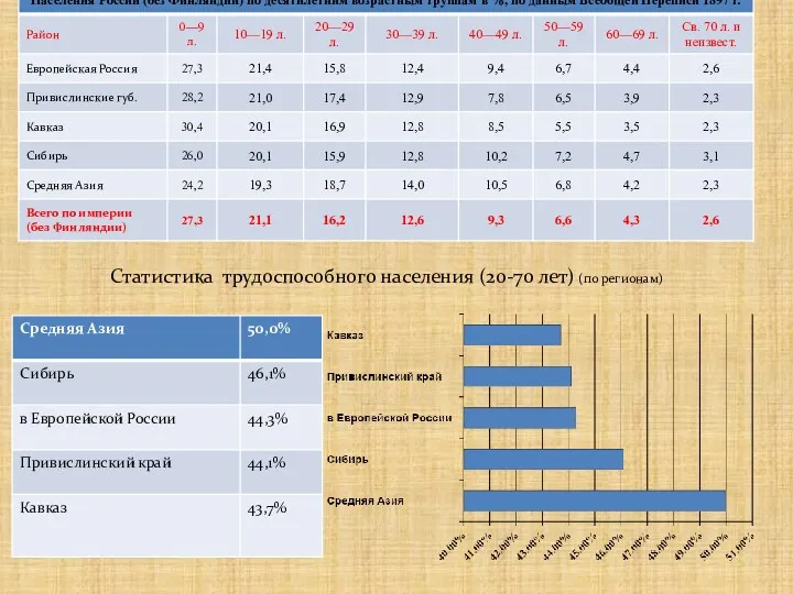 Статистика трудоспособного населения (20-70 лет) (по регионам)