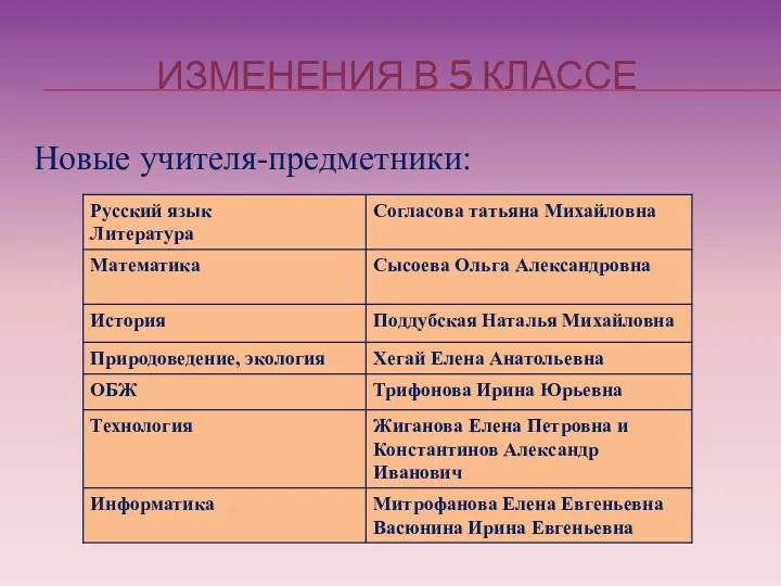 ИЗМЕНЕНИЯ В 5 КЛАССЕ Новые учителя-предметники: