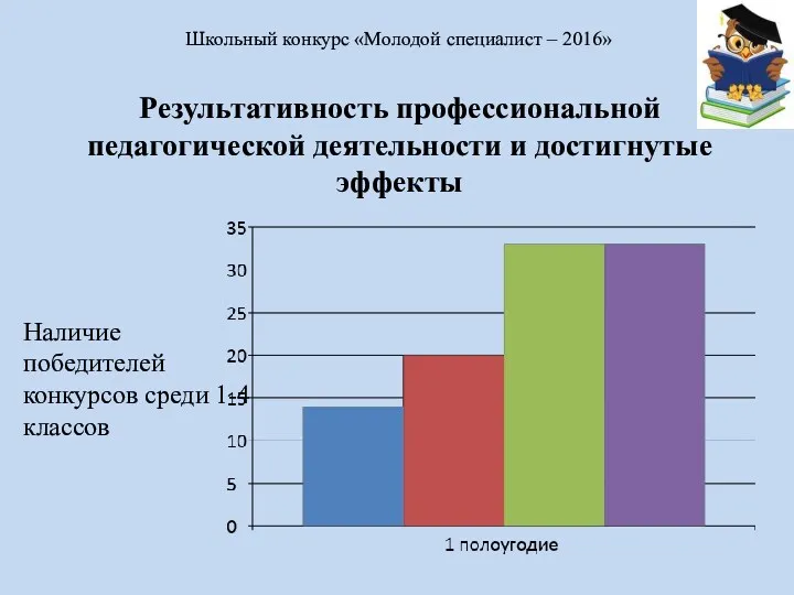 Результативность профессиональной педагогической деятельности и достигнутые эффекты Школьный конкурс «Молодой специалист – 2016»