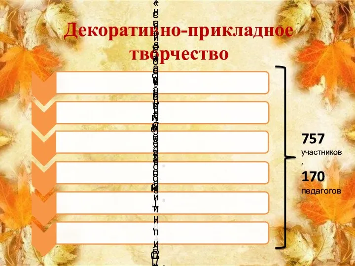 Декоративно-прикладное творчество 757 участников, 170 педагогов