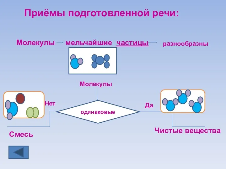 Приёмы подготовленной речи: Молекулы мельчайшие частицы разнообразны одинаковые Молекулы Да Нет Чистые вещества Смесь