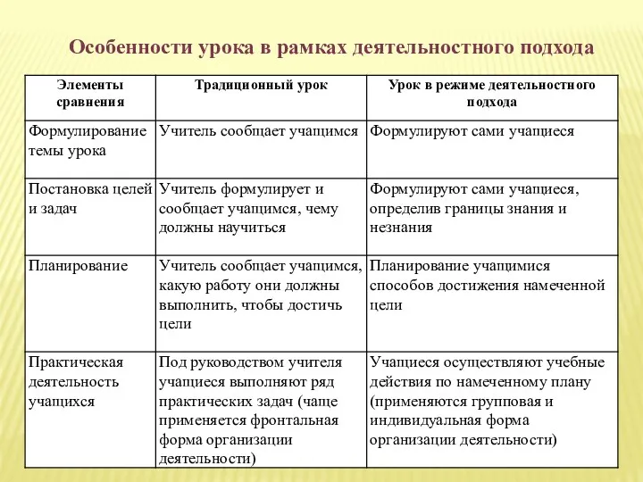 Особенности урока в рамках деятельностного подхода