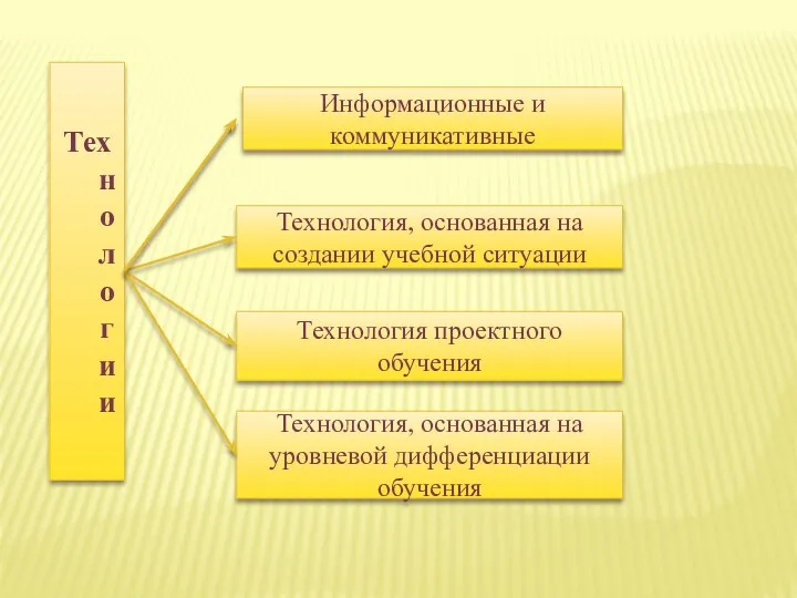 Технологии Технология, основанная на создании учебной ситуации Технология проектного обучения