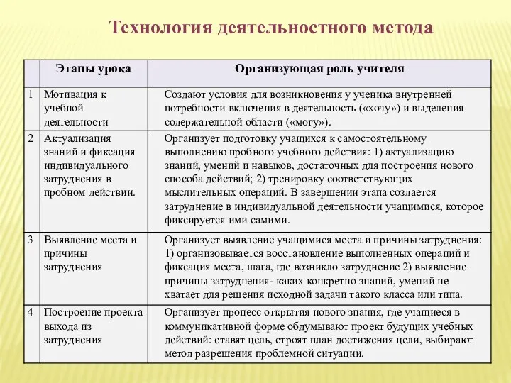 Технология деятельностного метода