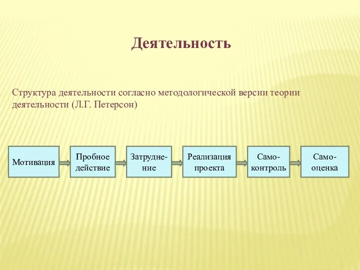 Деятельность Мотивация Пробное действие Затрудне- ние Реализация проекта Само-контроль Само-оценка