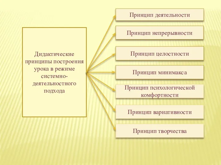 Дидактические принципы построения урока в режиме системно-деятельностного подхода Принцип деятельности