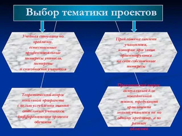 Выбор тематики проектов Учебная ситуация по предмету, естественные профессиональные интересы