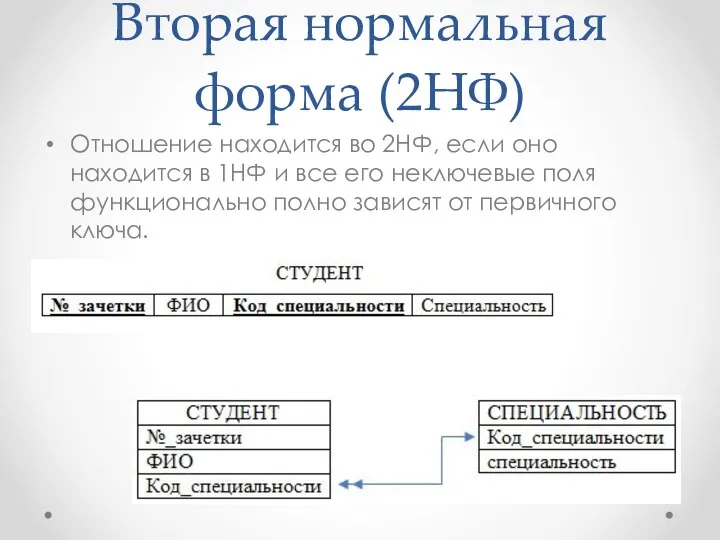 Вторая нормальная форма (2НФ) Отношение находится во 2НФ, если оно