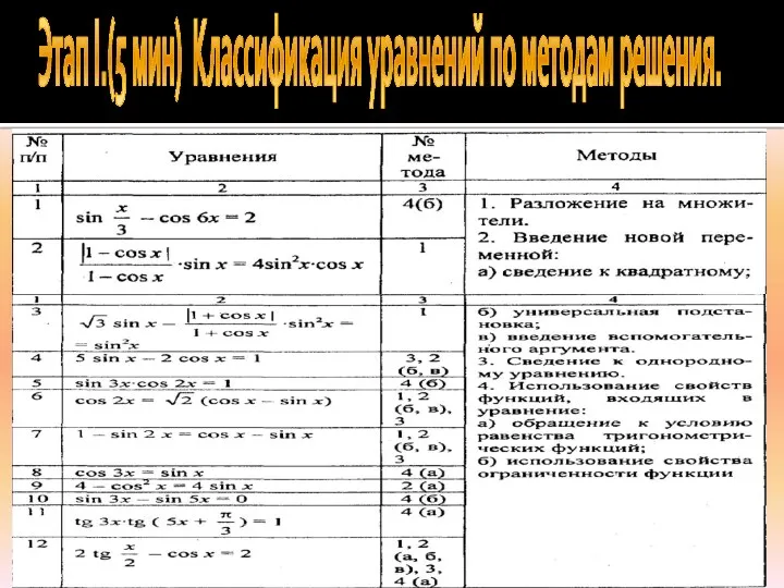 Этап I.(5 мин) Классификация уравнений по методам решения.