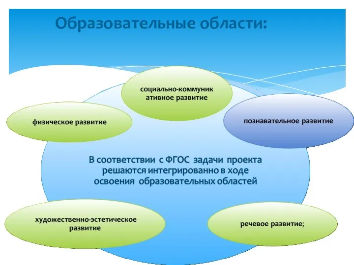 Образовательные области: