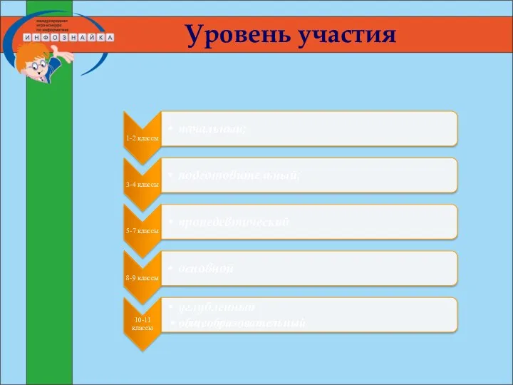 Уровень участия