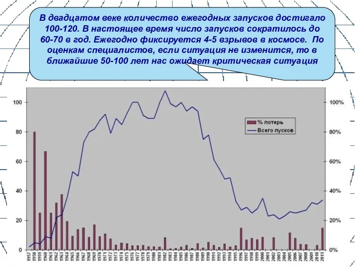 В двадцатом веке количество ежегодных запусков достигало 100-120. В настоящее