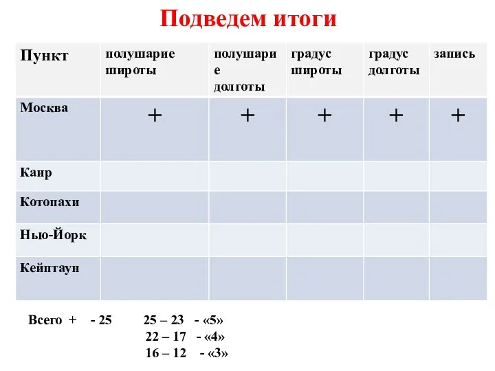 Подведем итоги Всего + - 25 25 – 23 -