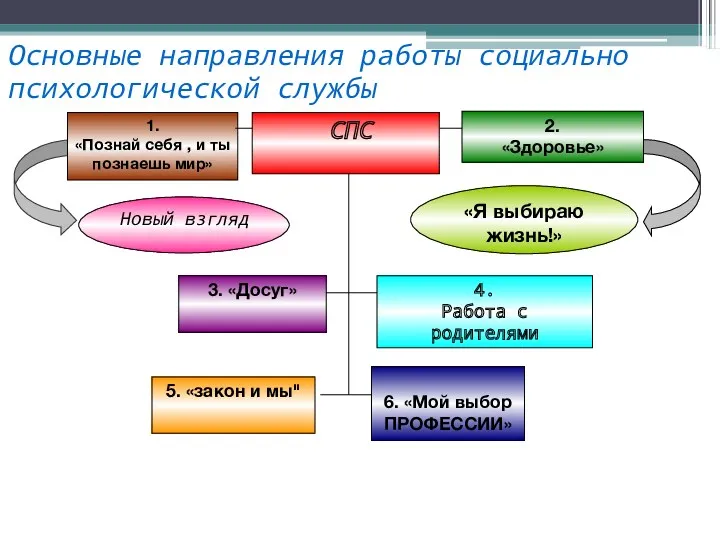 Основные направления работы социально психологической службы СПС 1. «Познай себя