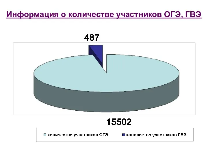 Информация о количестве участников ОГЭ, ГВЭ