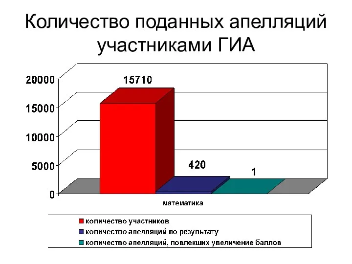 Количество поданных апелляций участниками ГИА