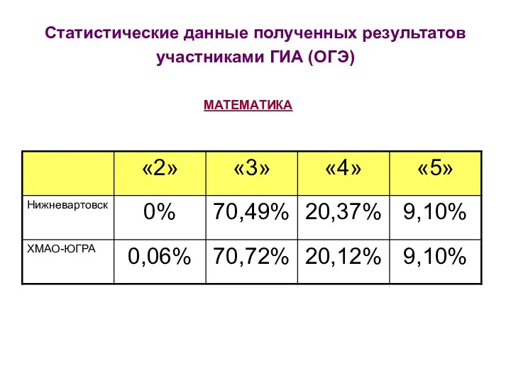 Статистические данные полученных результатов участниками ГИА (ОГЭ) МАТЕМАТИКА