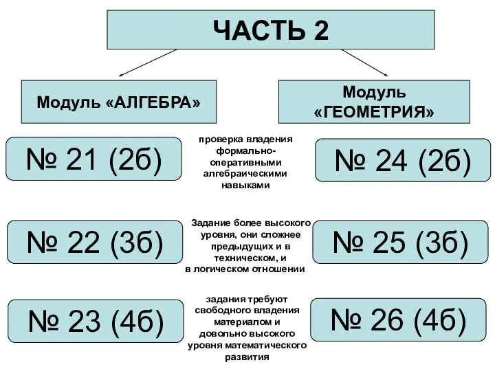 ЧАСТЬ 2 Модуль «АЛГЕБРА» Модуль «ГЕОМЕТРИЯ» № 21 (2б) №