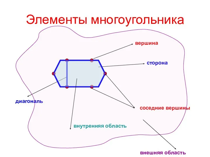 Элементы многоугольника вершина сторона диагональ соседние вершины внутренняя область внешняя область